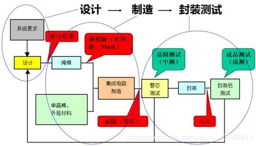數字IC設計入門（五） 初識集成電路設計